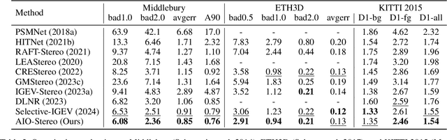 Figure 4 for All-in-One: Transferring Vision Foundation Models into Stereo Matching