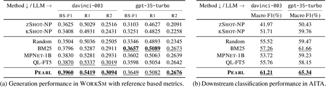 Figure 2 for PEARL: Personalizing Large Language Model Writing Assistants with Generation-Calibrated Retrievers