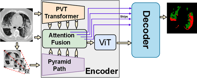 Figure 3 for Rethinking Attention Gated with Hybrid Dual Pyramid Transformer-CNN for Generalized Segmentation in Medical Imaging