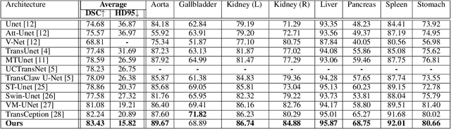 Figure 2 for Rethinking Attention Gated with Hybrid Dual Pyramid Transformer-CNN for Generalized Segmentation in Medical Imaging
