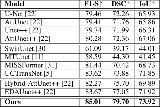Figure 4 for Rethinking Attention Gated with Hybrid Dual Pyramid Transformer-CNN for Generalized Segmentation in Medical Imaging