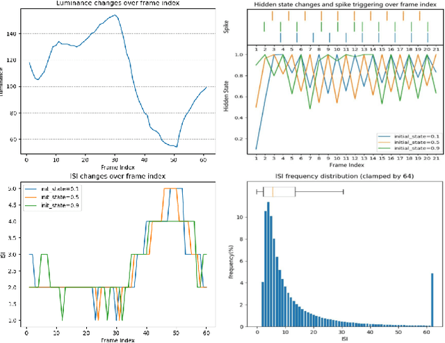 Figure 3 for SpikeCodec: An End-to-end Learned Compression Framework for Spiking Camera