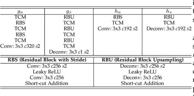 Figure 4 for SpikeCodec: An End-to-end Learned Compression Framework for Spiking Camera