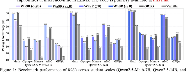 Figure 1 for Incentivizing Strong Reasoning from Weak Supervision