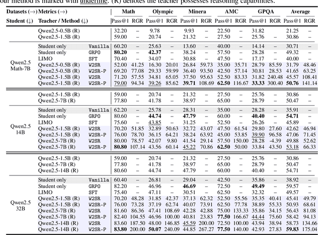 Figure 2 for Incentivizing Strong Reasoning from Weak Supervision