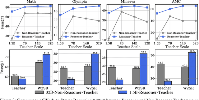 Figure 4 for Incentivizing Strong Reasoning from Weak Supervision