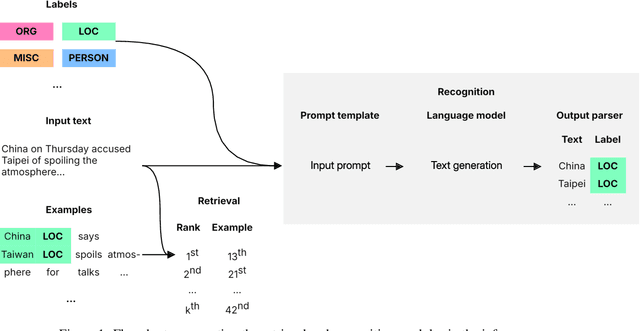 Figure 1 for Retrieval-Enhanced Named Entity Recognition