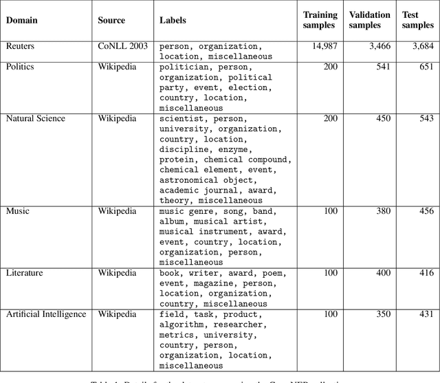 Figure 2 for Retrieval-Enhanced Named Entity Recognition