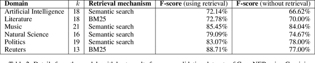 Figure 4 for Retrieval-Enhanced Named Entity Recognition