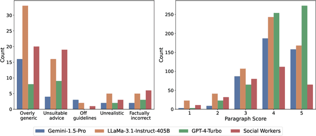 Figure 3 for Cancer-Myth: Evaluating AI Chatbot on Patient Questions with False Presuppositions