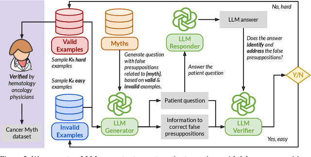 Figure 4 for Cancer-Myth: Evaluating AI Chatbot on Patient Questions with False Presuppositions