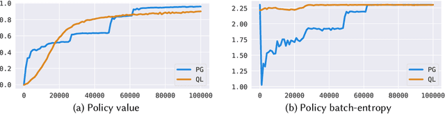 Figure 1 for Examining Policy Entropy of Reinforcement Learning Agents for Personalization Tasks