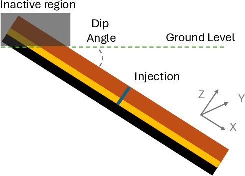Figure 2 for Fourier Neural Operator based surrogates for $CO_2$ storage in realistic geologies