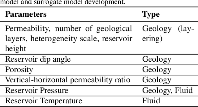 Figure 1 for Fourier Neural Operator based surrogates for $CO_2$ storage in realistic geologies