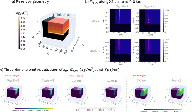 Figure 3 for Fourier Neural Operator based surrogates for $CO_2$ storage in realistic geologies