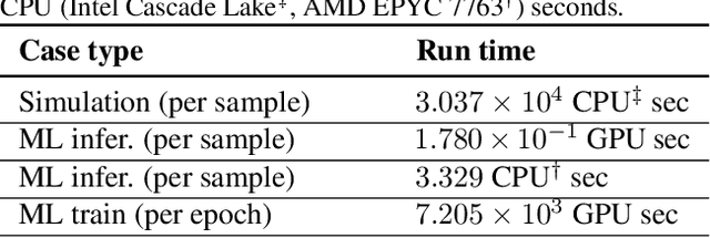 Figure 4 for Fourier Neural Operator based surrogates for $CO_2$ storage in realistic geologies