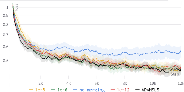 Figure 2 for Faster Convergence for Transformer Fine-tuning with Line Search Methods