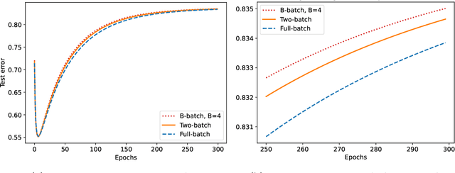 Figure 2 for Discrete error dynamics of mini-batch gradient descent for least squares regression