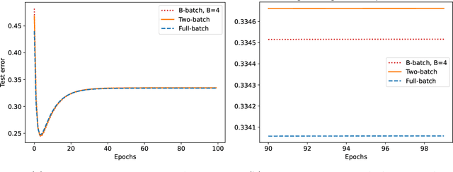 Figure 3 for Discrete error dynamics of mini-batch gradient descent for least squares regression