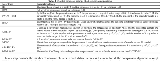 Figure 2 for Interpretable Style Takagi-Sugeno-Kang Fuzzy Clustering