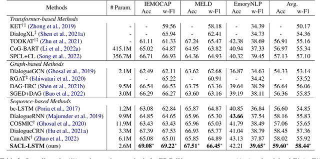 Figure 4 for Supervised Adversarial Contrastive Learning for Emotion Recognition in Conversations