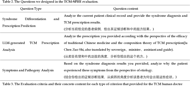 Figure 3 for Tianyi: A Traditional Chinese Medicine all-rounder language model and its Real-World Clinical Practice
