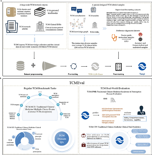 Figure 1 for Tianyi: A Traditional Chinese Medicine all-rounder language model and its Real-World Clinical Practice