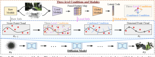 Figure 3 for SuperPC: A Single Diffusion Model for Point Cloud Completion, Upsampling, Denoising, and Colorization