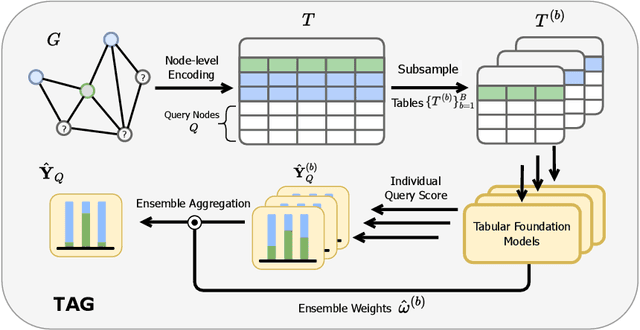 Figure 3 for Of Graphs and Tables: Zero-Shot Node Classification with Tabular Foundation Models