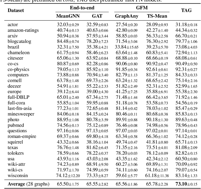 Figure 2 for Of Graphs and Tables: Zero-Shot Node Classification with Tabular Foundation Models