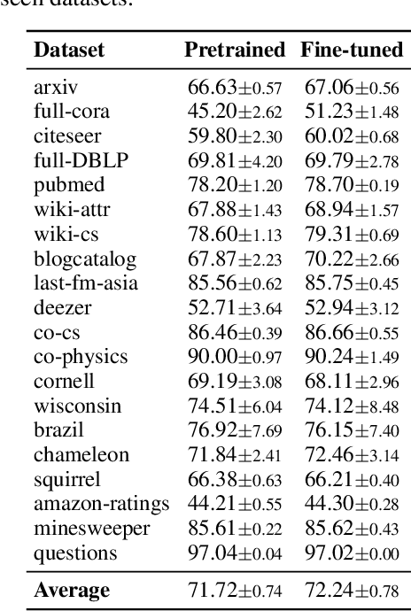 Figure 4 for Of Graphs and Tables: Zero-Shot Node Classification with Tabular Foundation Models