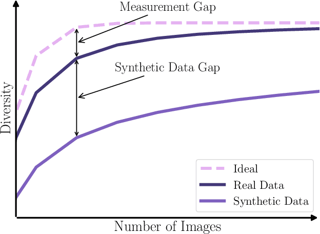 Figure 3 for Image Generation Diversity Issues and How to Tame Them