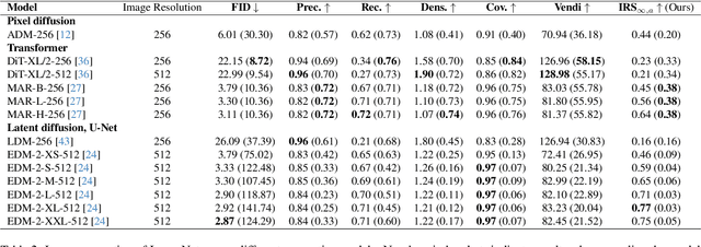 Figure 4 for Image Generation Diversity Issues and How to Tame Them