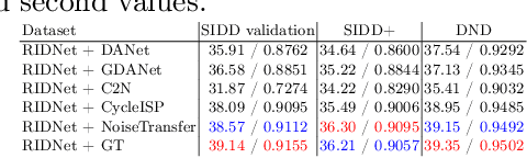 Figure 2 for NoiseTransfer: Image Noise Generation with Contrastive Embeddings