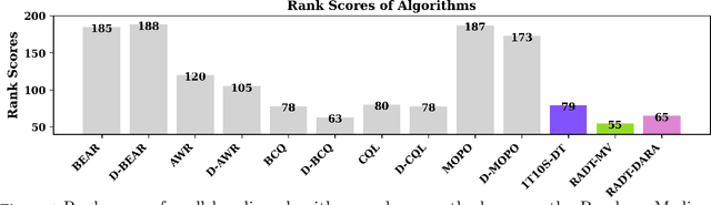 Figure 2 for Return Augmented Decision Transformer for Off-Dynamics Reinforcement Learning