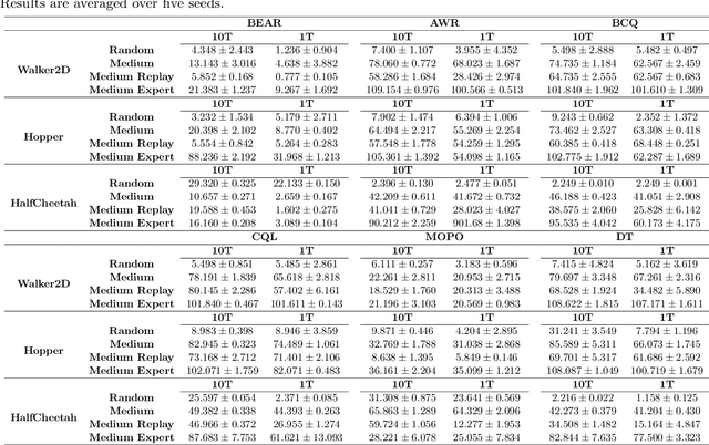 Figure 1 for Return Augmented Decision Transformer for Off-Dynamics Reinforcement Learning