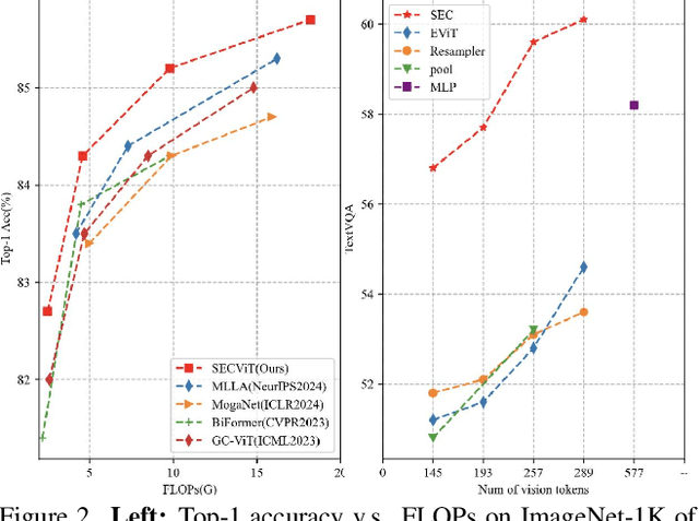 Figure 3 for Semantic Equitable Clustering: A Simple, Fast and Effective Strategy for Vision Transformer