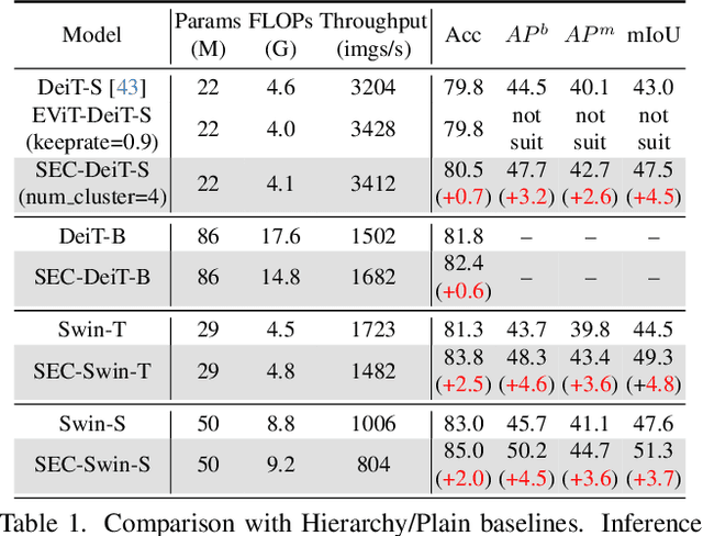 Figure 2 for Semantic Equitable Clustering: A Simple, Fast and Effective Strategy for Vision Transformer