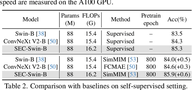 Figure 4 for Semantic Equitable Clustering: A Simple, Fast and Effective Strategy for Vision Transformer