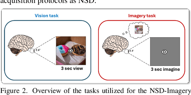 Figure 2 for NSD-Imagery: A benchmark dataset for extending fMRI vision decoding methods to mental imagery