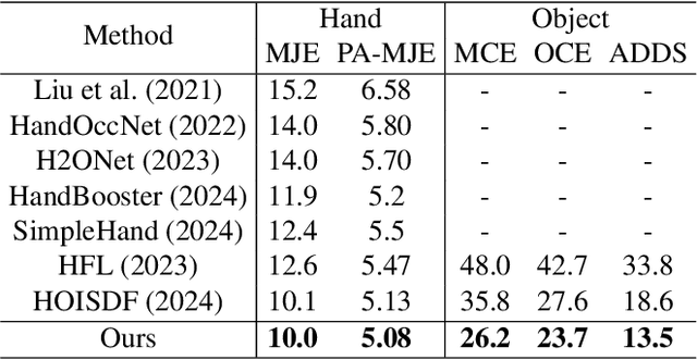 Figure 2 for VPHO: Joint Visual-Physical Cue Learning and Aggregation for Hand-Object Pose Estimation