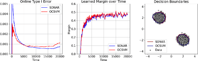 Figure 3 for An Efficient Variant of One-Class SVM with Lifelong Online Learning Guarantees