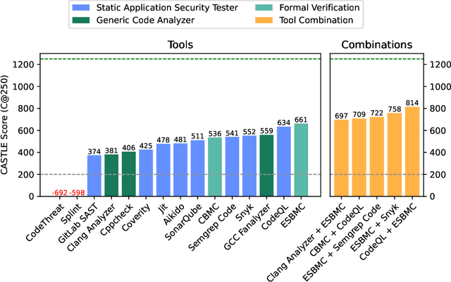Figure 4 for CASTLE: Benchmarking Dataset for Static Code Analyzers and LLMs towards CWE Detection