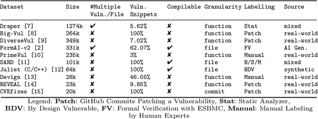 Figure 1 for CASTLE: Benchmarking Dataset for Static Code Analyzers and LLMs towards CWE Detection
