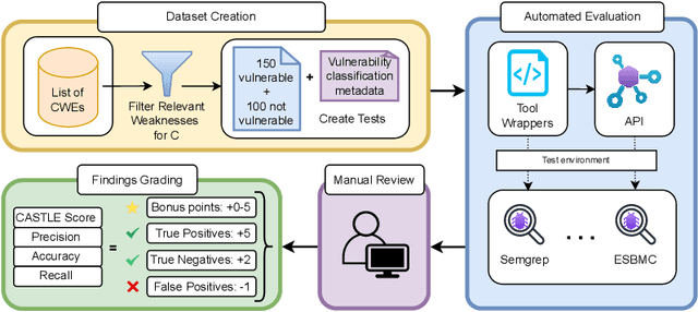 Figure 2 for CASTLE: Benchmarking Dataset for Static Code Analyzers and LLMs towards CWE Detection