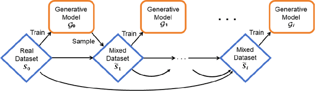 Figure 1 for A Theoretical Perspective: How to Prevent Model Collapse in Self-consuming Training Loops