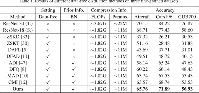 Figure 2 for Data-free Knowledge Distillation for Fine-grained Visual Categorization