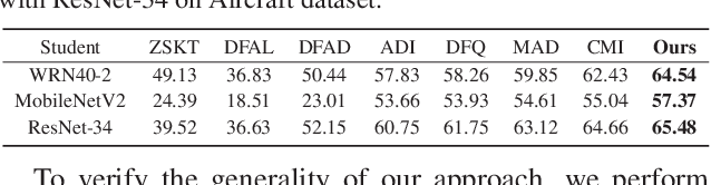 Figure 4 for Data-free Knowledge Distillation for Fine-grained Visual Categorization