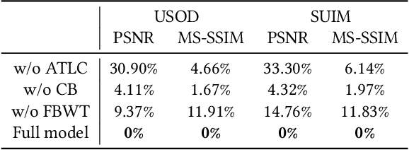 Figure 4 for High Quality Underwater Image Compression with Adaptive Correction and Codebook-based Augmentation