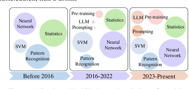 Figure 1 for A Cross-View Hierarchical Graph Learning Hypernetwork for Skill Demand-Supply Joint Prediction